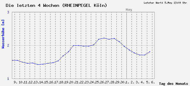 Rohdaten der letzten 28 Tag (Temperatur+Helligkeit)