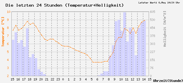 Rohdaten der letzten 24Stunden (Temperatur+Helligkeit)